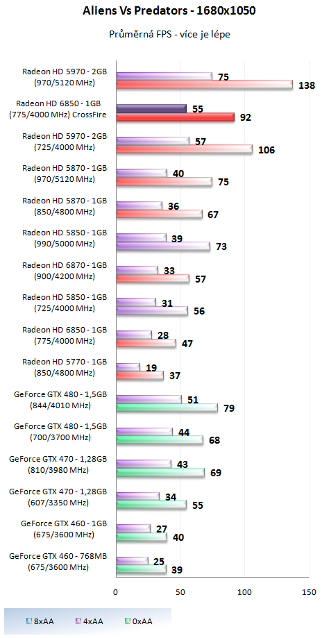 AMD Radeon HD 6850 v CrossFire – obstojí proti HD 5970