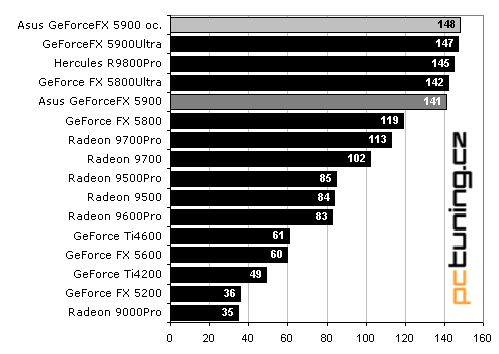 Asus V9950: GeForceFX 5900 lepší než "Ultra"?