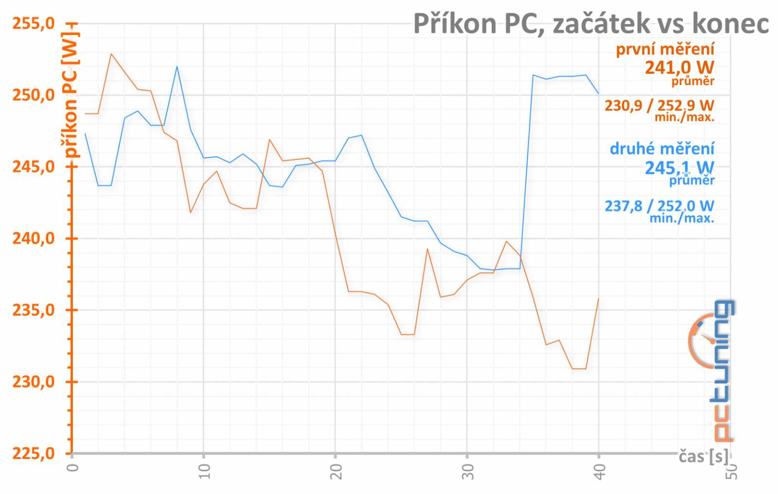 Sapphire Pulse Radeon RX 6600 Gaming 8GB: malý, ale skvělý