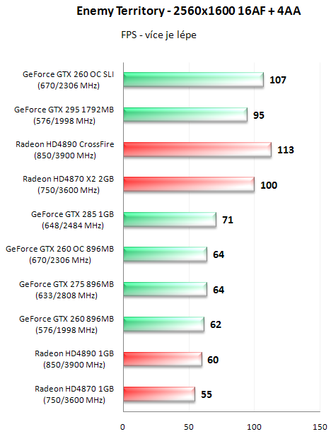 EVGA GeForce GTX 295 - Duální GeForce na jednom PCB