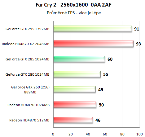 Asus GeForce GTX 285 - Úspornější a výkonnější