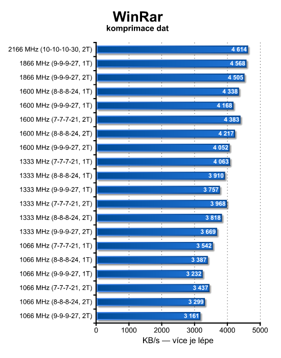 Neutrácejte zbytečně – výkonem stačí levnější DDR3 paměti 