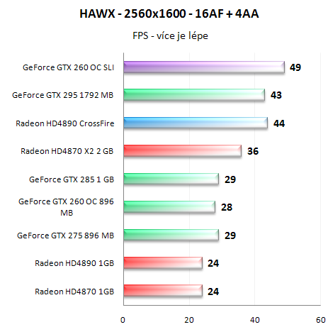  GeForce GTX 260 v SLI - Analýza škálování výkonu