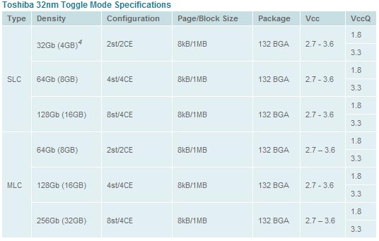 Toshiba dále zrychlí SSD uvedením Toggle Mode NAND paměťových čipů