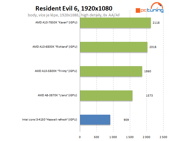 Intel Core i3-4150: Haswell Refresh v lidovém procesoru