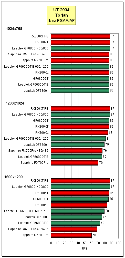 Třikrát Mainstream pro PCIe (GF6600GT a GF6800 + "toxický" Radeon X700Pro)