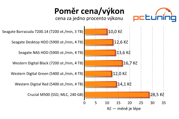 Srovnávací test šesti pevných disků s kapacitou 3–4 TB