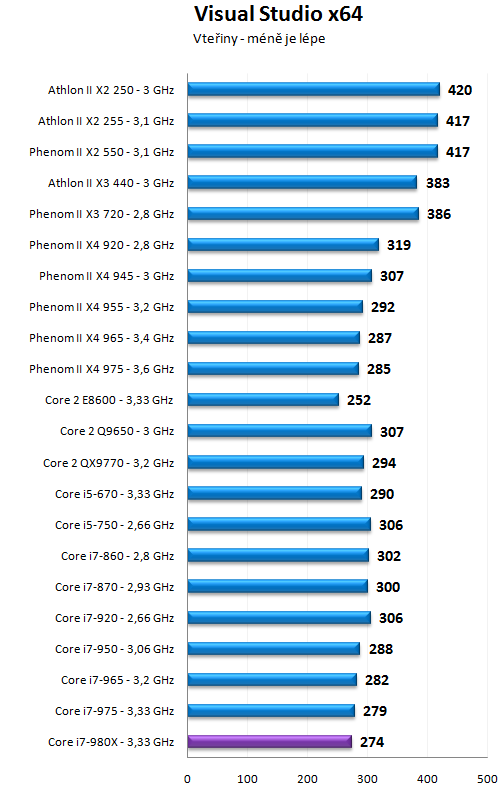 Intel Core i7-980X - Šest jader pro extrémní nasazení