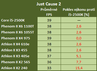 Vliv procesoru na herní výkon — 16 kousků Intel i AMD