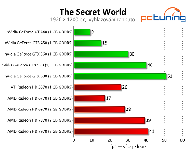 The Secret World — Zajímavé MMORPG s podporou DirectX 11