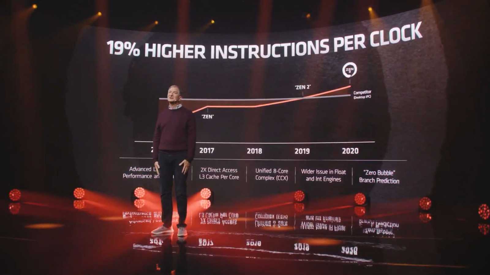 AMD oznámilo Ryzen 5000 a Radeon 6000