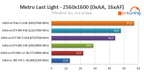 Od GTX 280 k Titanu X: sedm let GeForce v testech výkonu