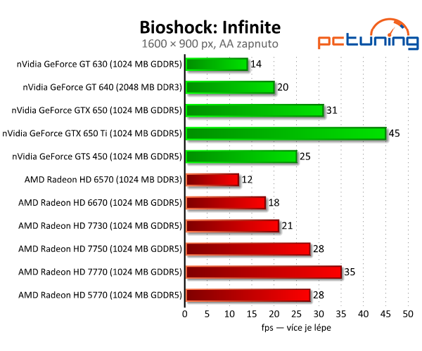 Bazarové grafiky — HD 5770 a GTS 450 vs. současný lowend