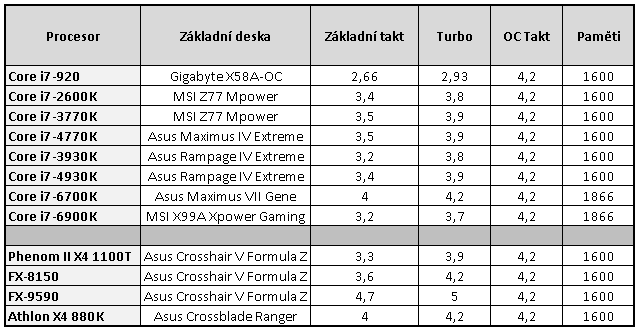 Nárůst výkonu CPU za posledních osm let  – AMD vs. Intel