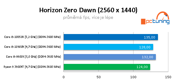 GeForce RTX 3090 a CPU: Čtyři procesory v testu