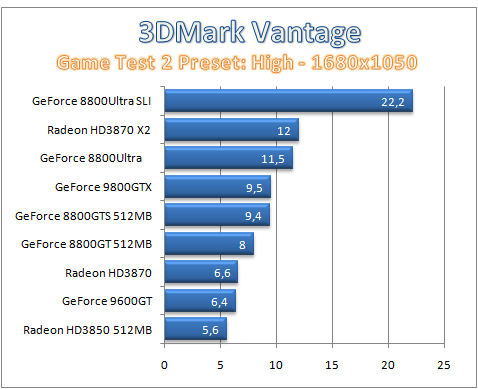 3DMark Vantage - DirectX 10 pod tlakem