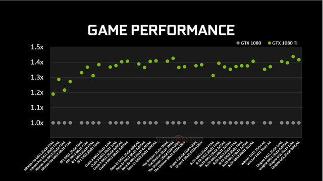 Dlouho očekáváná Nvidia GeForce GTX 1080 Ti odtajněna. Její cenovka je přes 22 000 Kč