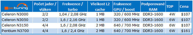 Intel v tichosti přidal do své nabídky čtyři nové procesory "Braswell"