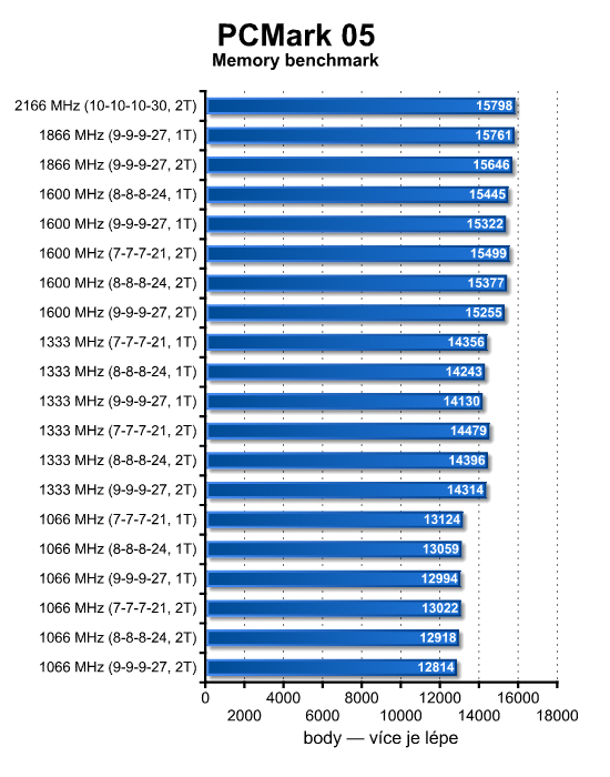 Neutrácejte zbytečně – výkonem stačí levnější DDR3 paměti 