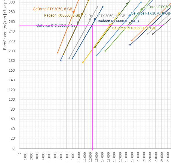 Přehled cen grafických karet: O pár tisíc levnější, ale k jásání to pořád není