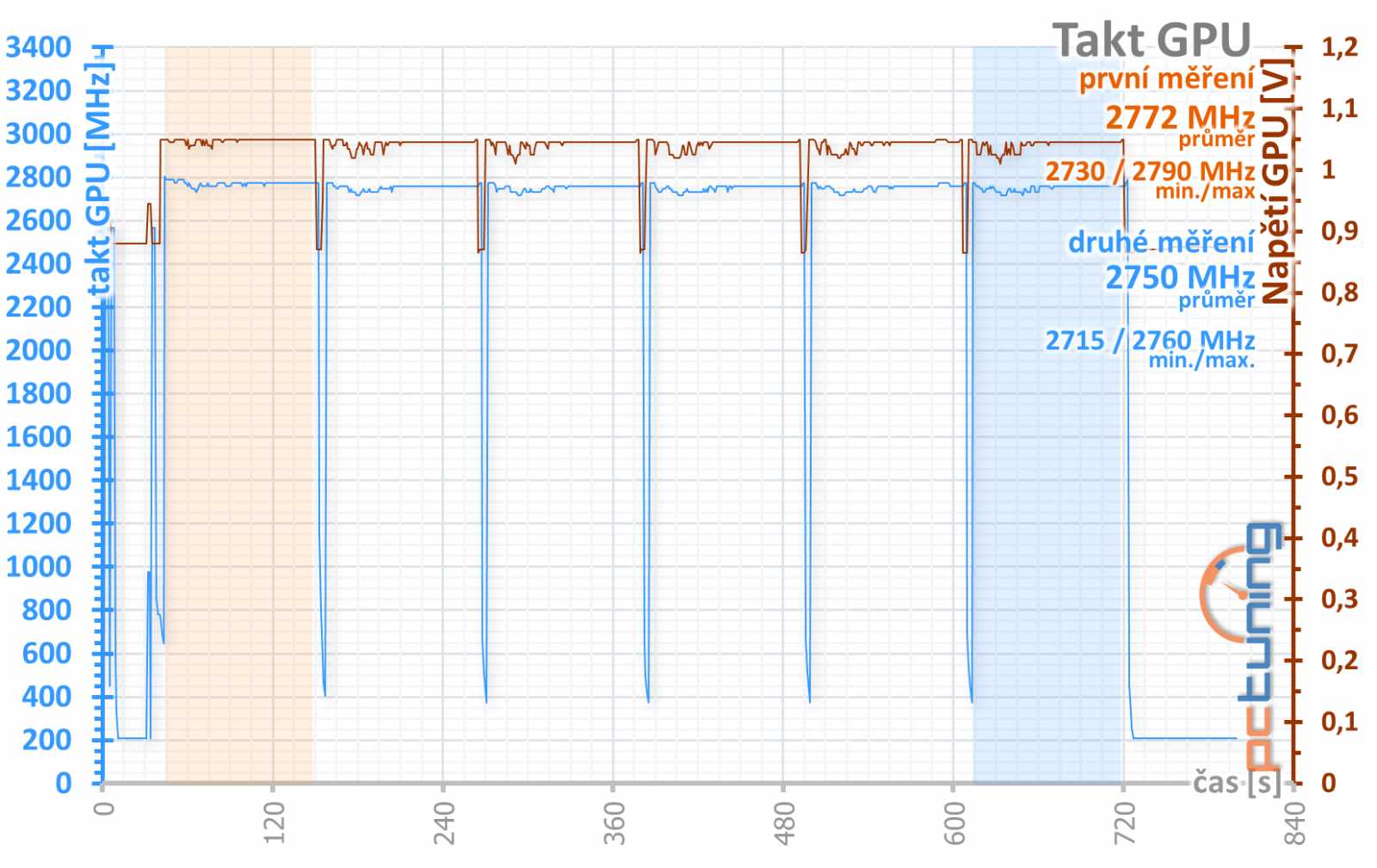 Test Asus TUF Gaming GeForce RTX 4090 OC Ed.: těžký kalibr