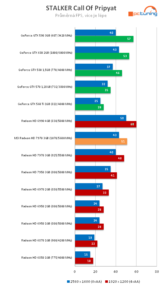 MSI Radeon HD 7970 – rovnocenný soupeř pro Kepler?