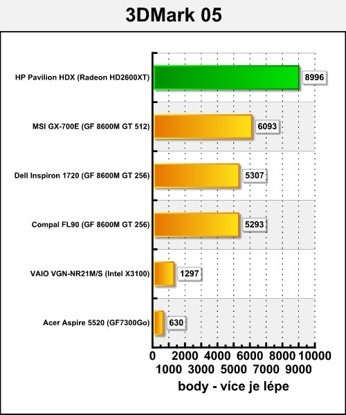 HP Pavilion HDX9000 "Dragon" - gigabook přichází