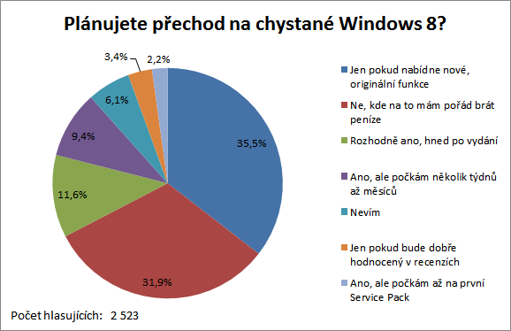 Čtenářská anketa: uživatele zatím nechávají Windows 8 chladnými