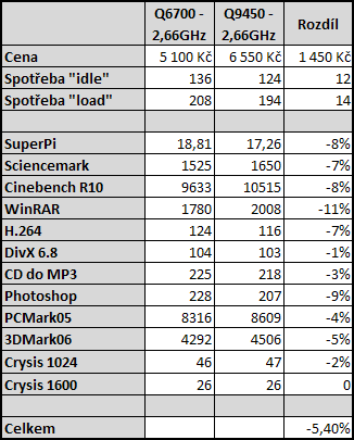 Intel Core 2 Quad Q9450 + Xeon X3350 - nejlepší čtyřjádra roku 2008?