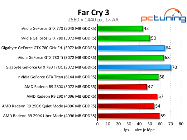 Gigabyte GTX 780 GHz a GTX 780 Ti — výkonné a tiché