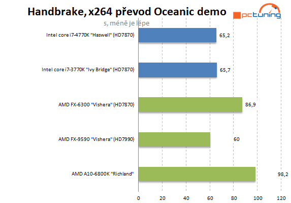  5GHz procesor se stává realitou – AMD FX-9590