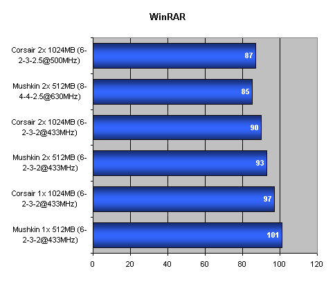 Paměti DDR433 Corsair XMS TwinX 3500LLPRO