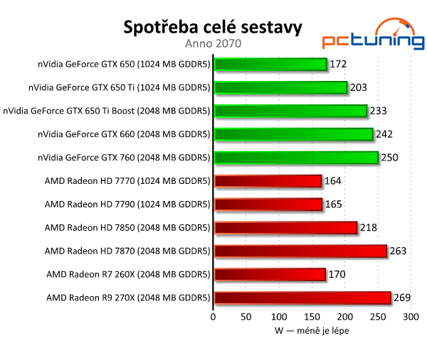 Gigabyte Radeon R7 260X — HD 7790 na steroidech