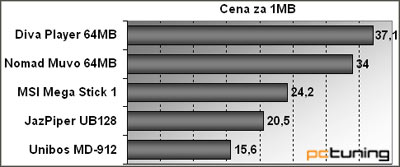 Test přenosných MP3 přehrávačů