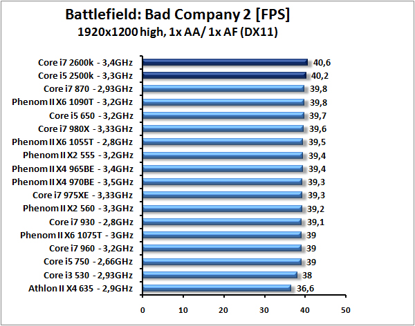 Core i7-2600K a Core i5-2500K – Velký test Intel Sandy Bridge