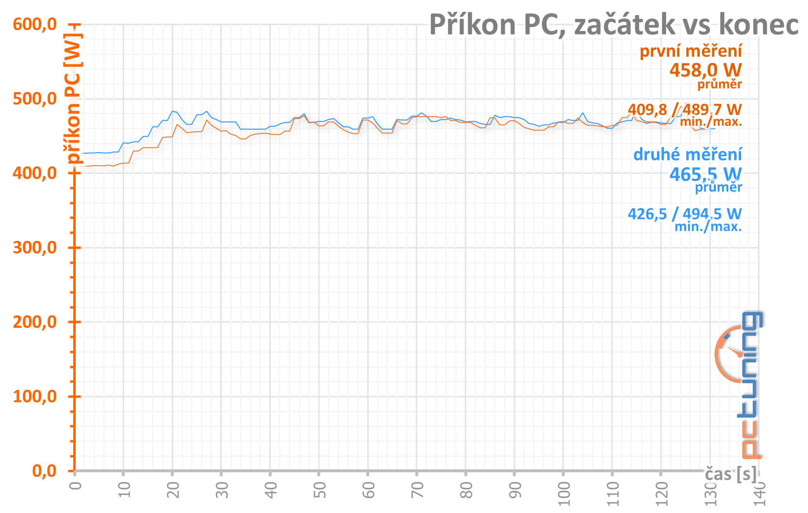 Asus TUF GF RTX 3080 O10G: skvělý chladič a slušná cena