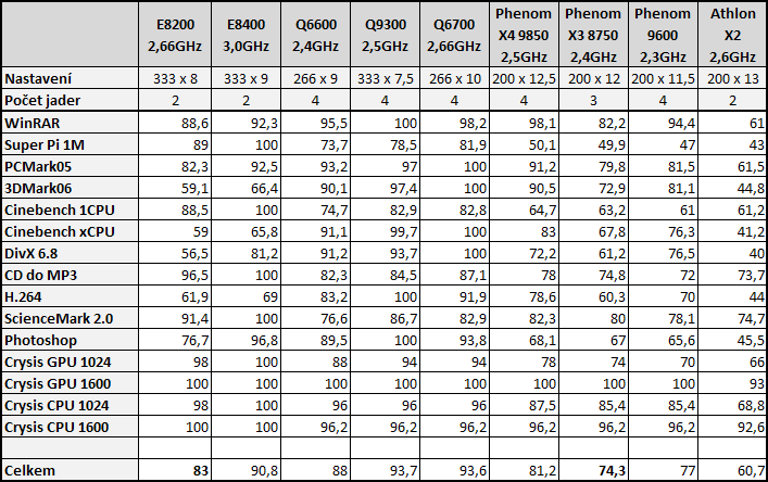 AMD Phenom X3 8750 - první tříjádrový procesor na trhu