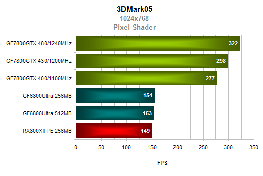 nVidia GeForce 7800GTX - podrobný pohled na výkon