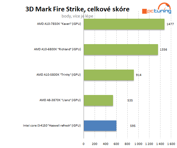 Intel Core i3-4150: Haswell Refresh v lidovém procesoru