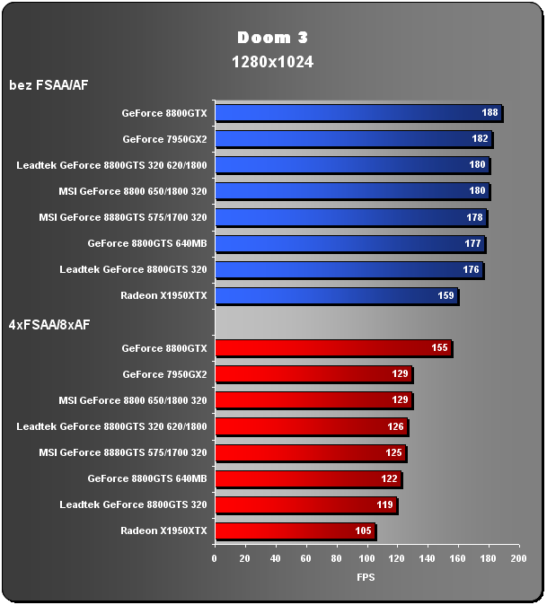 GeForce 8800GTS na dietě - 320MB GTS v akci