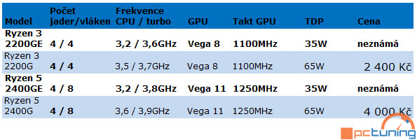 AMD oficiálně odtajnilo úsporná APU Ryzen 3 2200GE a Ryzen 5 2400GE