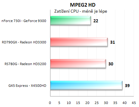 GeForce 9300 - hvězda HTPC