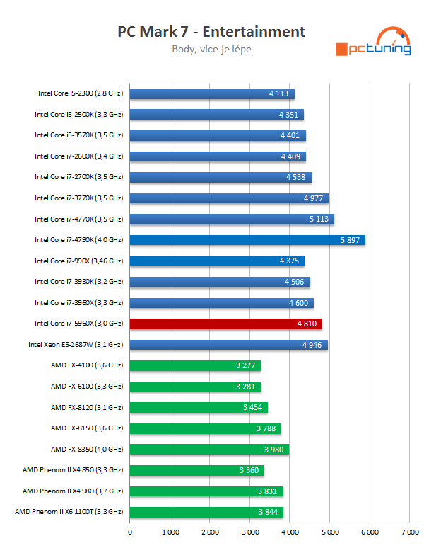 Intel Core i7-5960X: osmijádrový drtič pro desktopový highend