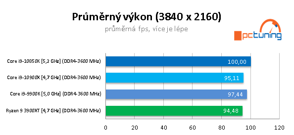 GeForce RTX 3090 a CPU: Čtyři procesory v testu