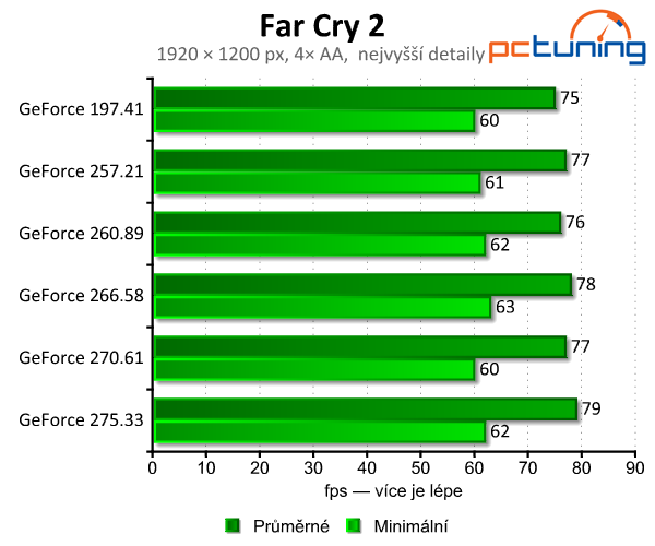 Zvyšují nové ovladače grafický výkon? Testujeme GeForce