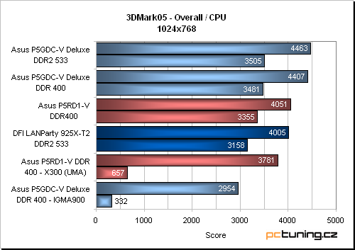 Asus P5RD1-V aneb základ s ATi Radeon Xpress 200 pro procesory Intelu (LGA775)