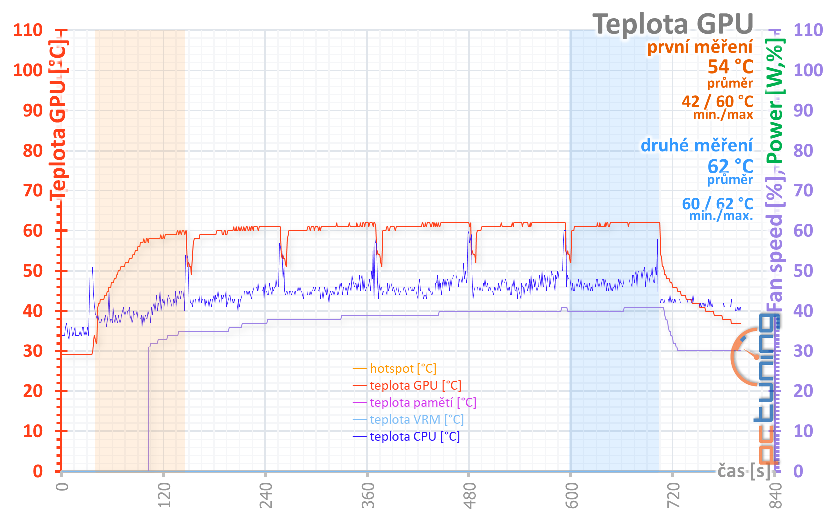 MSI GeForce RTX 3070 Gaming X Trio: síla a ticho v jednom