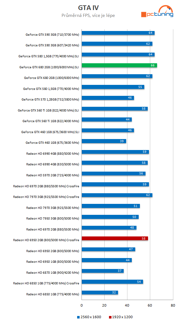  GeForce GTX 680 SLI versus Radeon HD 7970 CrossFire 