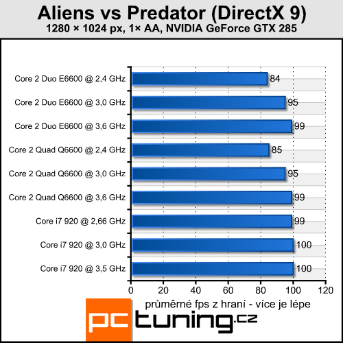 Aliens vs Predator — klasika v novém kabátu