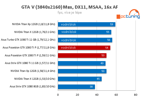 Asus ROG Poseidon GTX 1080 Ti ve 23 (4K) hrách a testech